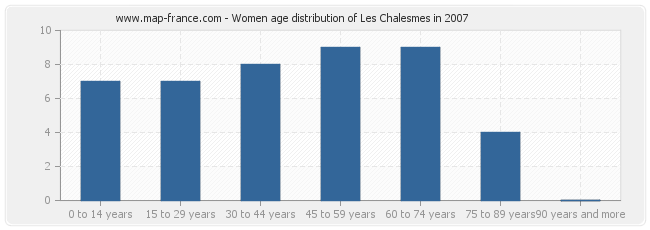 Women age distribution of Les Chalesmes in 2007